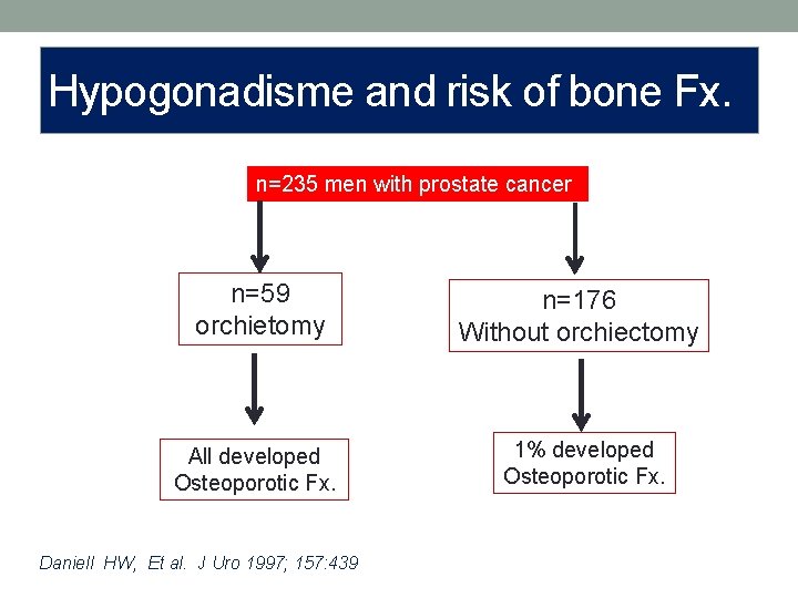 Hypogonadisme and risk of bone Fx. n=235 men with prostate cancer n=59 orchietomy n=176