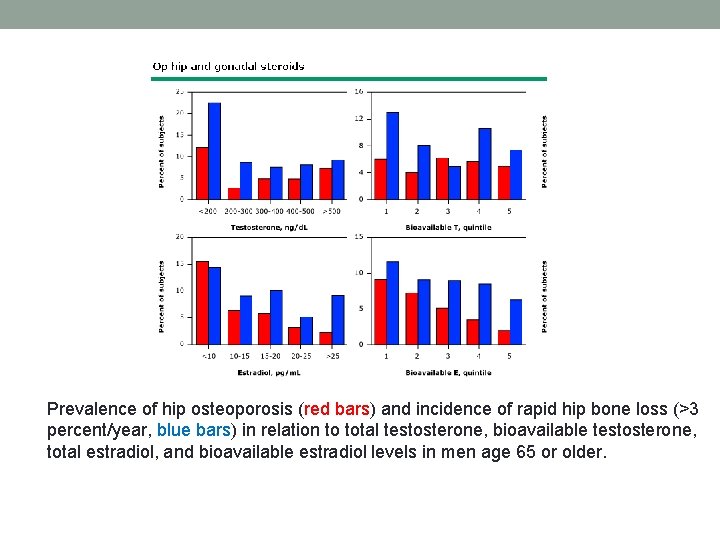 Prevalence of hip osteoporosis (red bars) and incidence of rapid hip bone loss (>3