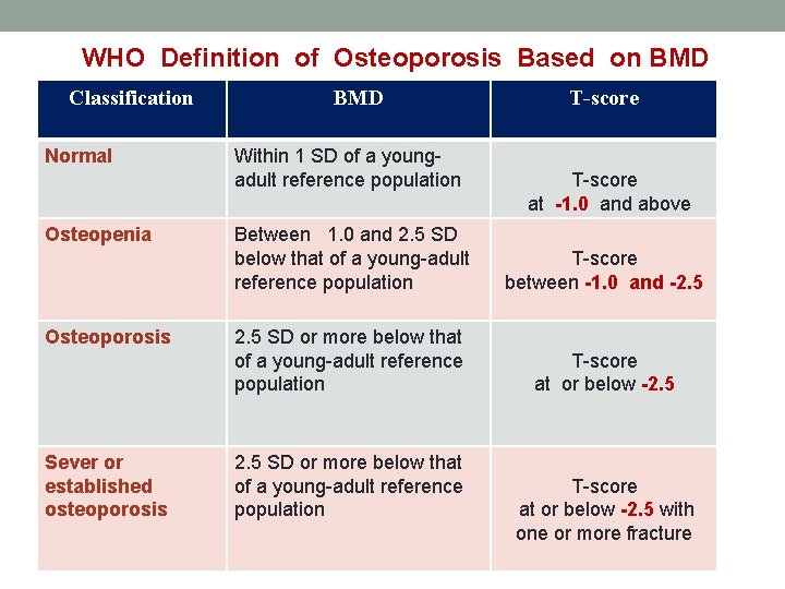 WHO Definition of Osteoporosis Based on BMD Classification Normal Osteopenia Osteoporosis Sever or established