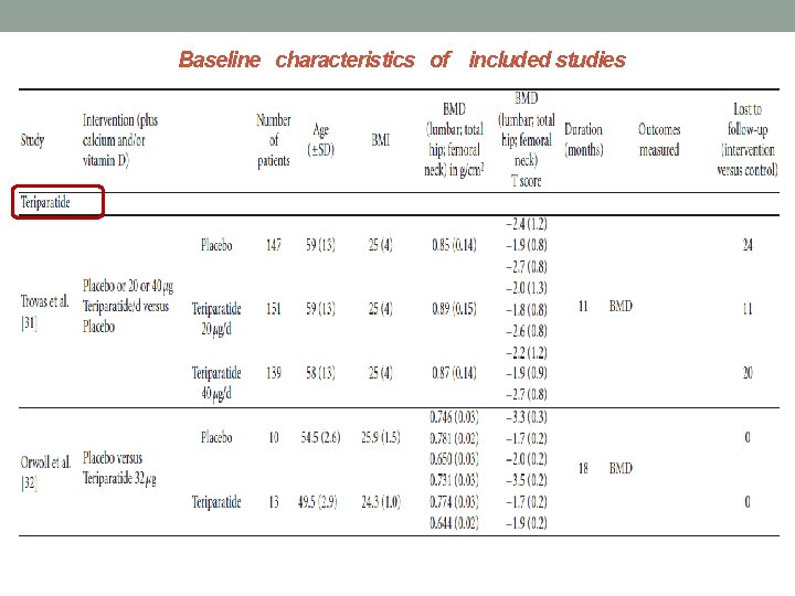 Baseline characteristics of included studies 