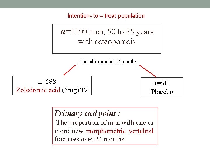 Intention- to – treat population n=1199 men, 50 to 85 years with osteoporosis at