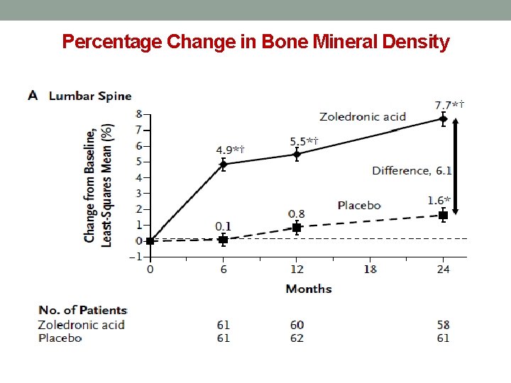 Percentage Change in Bone Mineral Density 