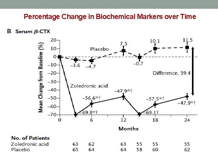 Percentage Change in Biochemical Markers over Time 