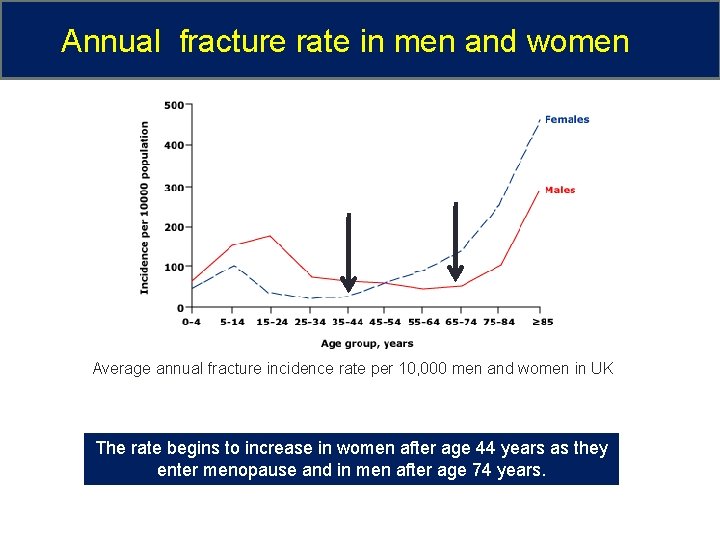 Annual fracture rate in men and women Average annual fracture incidence rate per 10,