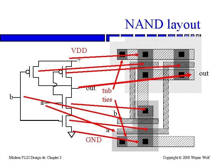 NAND layout VDD + out b a out tub ties b a GND Modern