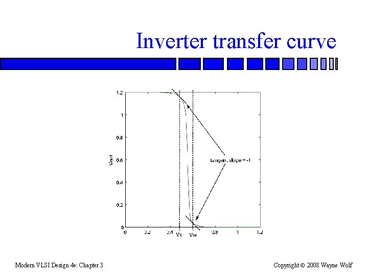 Inverter transfer curve Modern VLSI Design 4 e: Chapter 3 Copyright 2008 Wayne Wolf