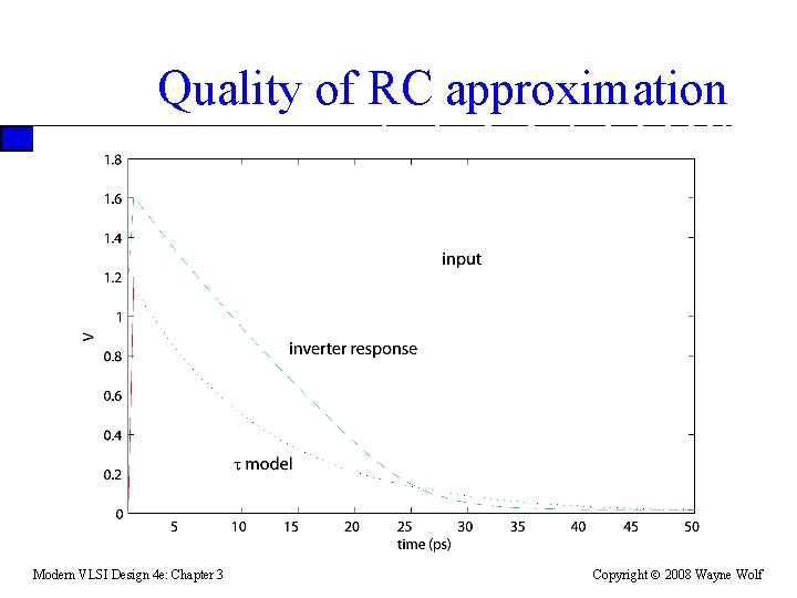 Quality of RC approximation Modern VLSI Design 4 e: Chapter 3 Copyright 2008 Wayne