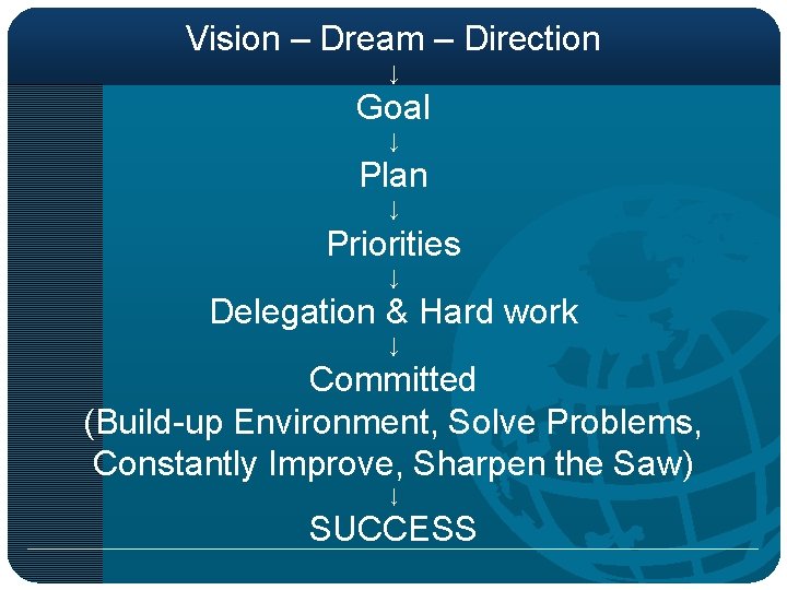 Vision – Dream – Direction ↓ Goal ↓ Plan ↓ Priorities ↓ Delegation &