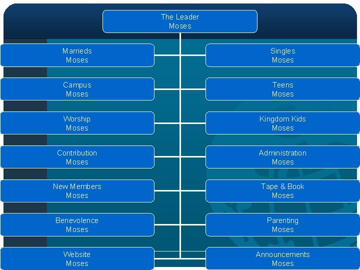 The Leader Moses Marrieds Moses Singles Moses Campus Moses Teens Moses Worship Moses Kingdom