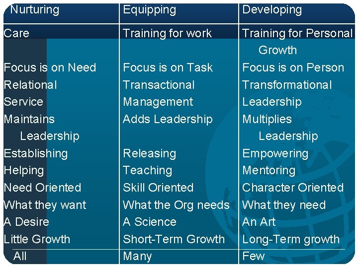 Nurturing Equipping Developing Care Training for work Focus is on Need Relational Service Maintains