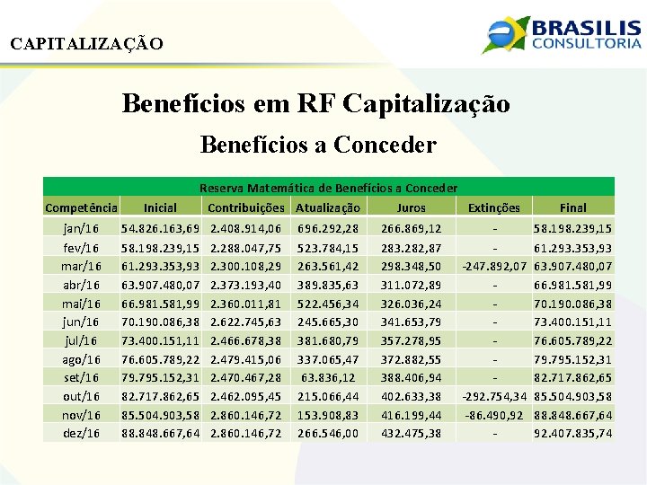 CAPITALIZAÇÃO Benefícios em RF Capitalização Benefícios a Conceder Reserva Matemática de Benefícios a Conceder