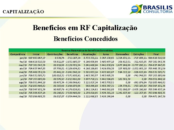 CAPITALIZAÇÃO Benefícios em RF Capitalização Benefícios Concedidos Competência jan/16 fev/16 mar/16 abr/16 mai/16 jun/16