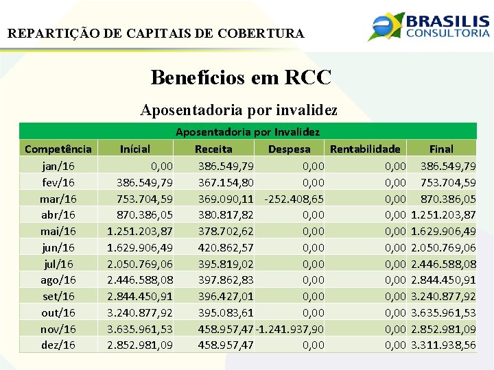 REPARTIÇÃO DE CAPITAIS DE COBERTURA Benefícios em RCC Aposentadoria por invalidez Competência jan/16 fev/16