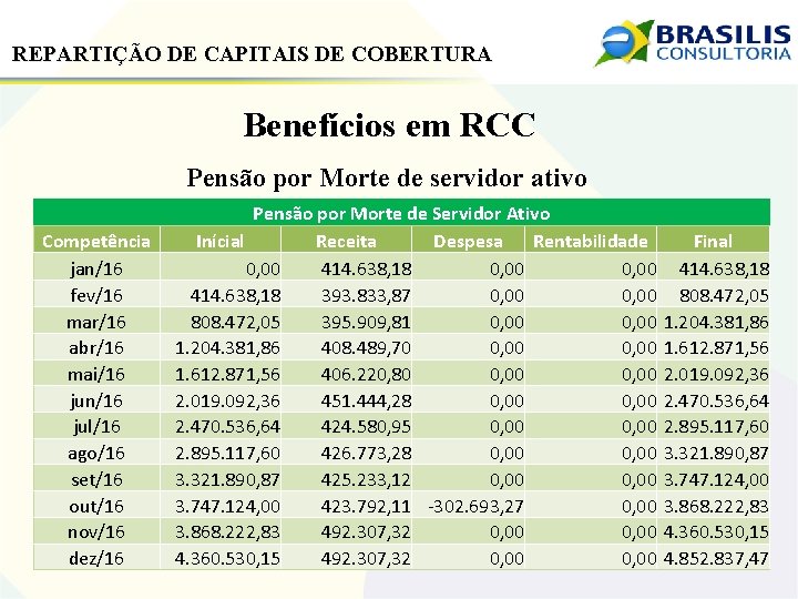 REPARTIÇÃO DE CAPITAIS DE COBERTURA Benefícios em RCC Pensão por Morte de servidor ativo