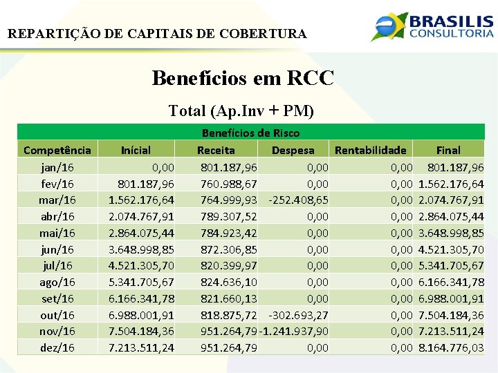 REPARTIÇÃO DE CAPITAIS DE COBERTURA Benefícios em RCC Total (Ap. Inv + PM) Competência
