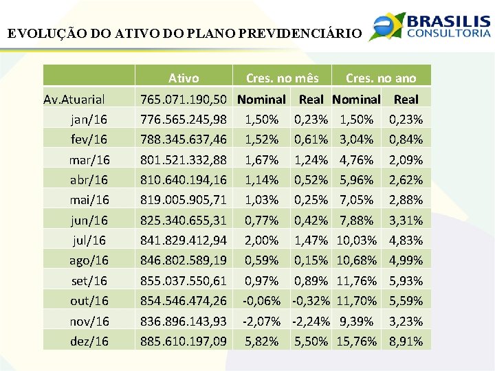 EVOLUÇÃO DO ATIVO DO PLANO PREVIDENCIÁRIO Ativo Av. Atuarial jan/16 fev/16 mar/16 abr/16 mai/16