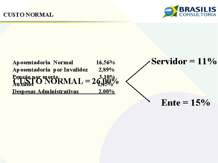 CUSTO NORMAL Aposentadoria Normal 16, 56% Aposentadoria por Invalidez 2, 89% Pensão por morte