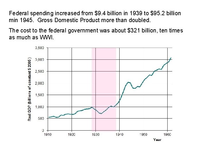 Federal spending increased from $9. 4 billion in 1939 to $95. 2 billion min