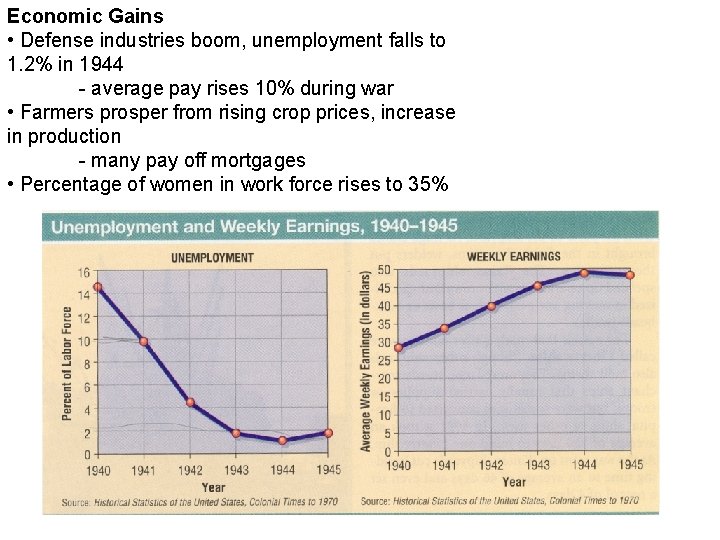 Economic Gains • Defense industries boom, unemployment falls to 1. 2% in 1944 -