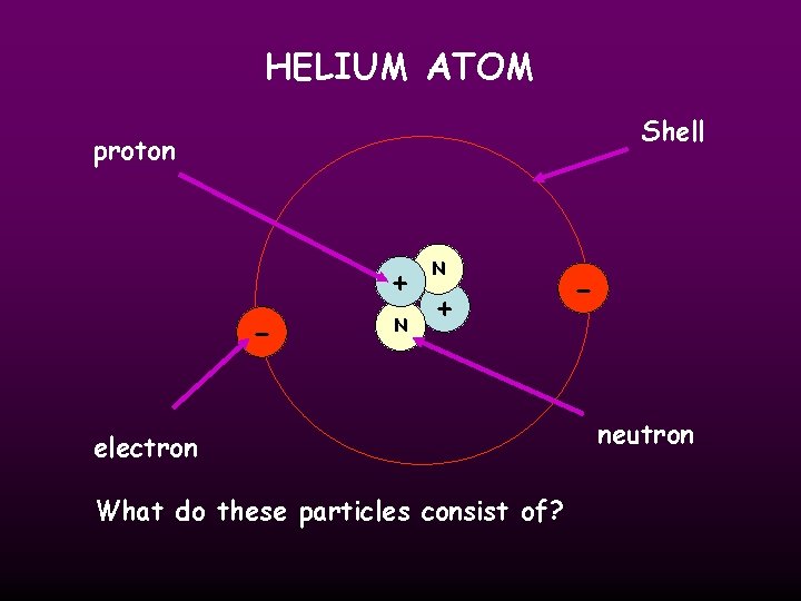 HELIUM ATOM Shell proton + - N N + electron What do these particles