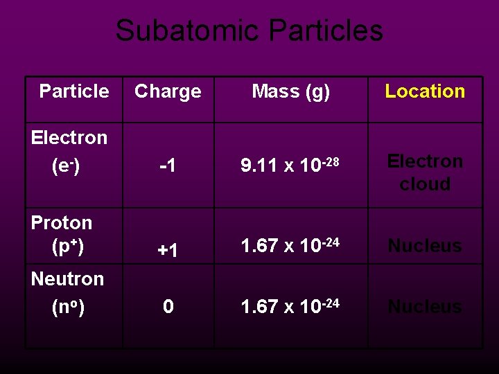 Subatomic Particles Particle Charge Mass (g) Location Electron (e-) -1 9. 11 x 10