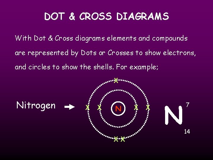 DOT & CROSS DIAGRAMS With Dot & Cross diagrams elements and compounds are represented