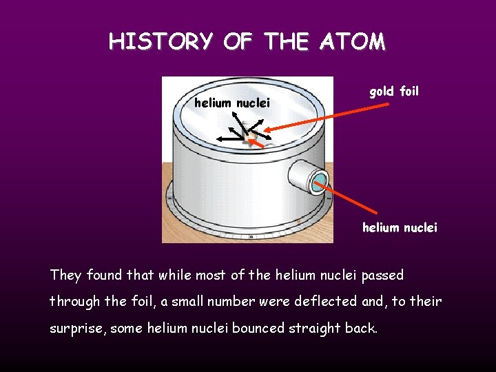 HISTORY OF THE ATOM helium nuclei gold foil helium nuclei They found that while