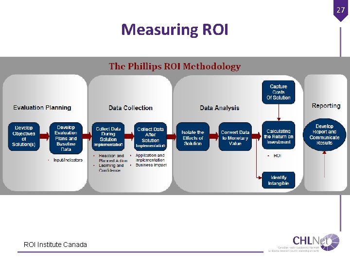 27 Measuring ROI Institute Canada 