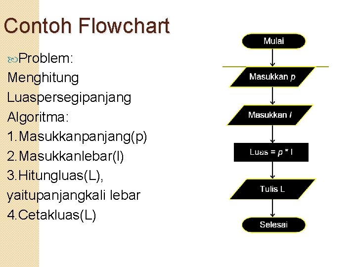 Contoh Flowchart Problem: Menghitung Luaspersegipanjang Algoritma: 1. Masukkanpanjang(p) 2. Masukkanlebar(l) 3. Hitungluas(L), yaitupanjangkali lebar