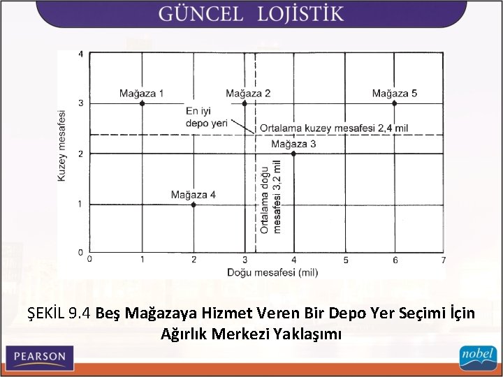 ŞEKİL 9. 4 Beş Mağazaya Hizmet Veren Bir Depo Yer Seçimi İçin Ağırlık Merkezi