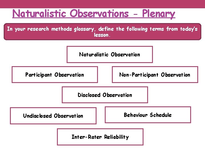 Naturalistic Observations - Plenary In your research methods glossary, define the following terms from