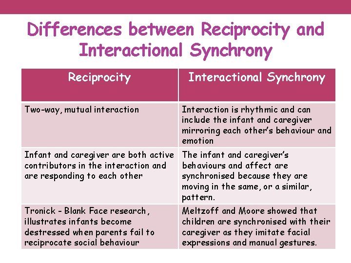 Differences between Reciprocity and Interactional Synchrony Reciprocity Two-way, mutual interaction Interactional Synchrony Interaction is
