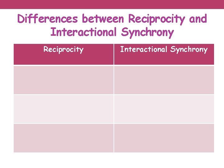 Differences between Reciprocity and Interactional Synchrony Reciprocity Interactional Synchrony 