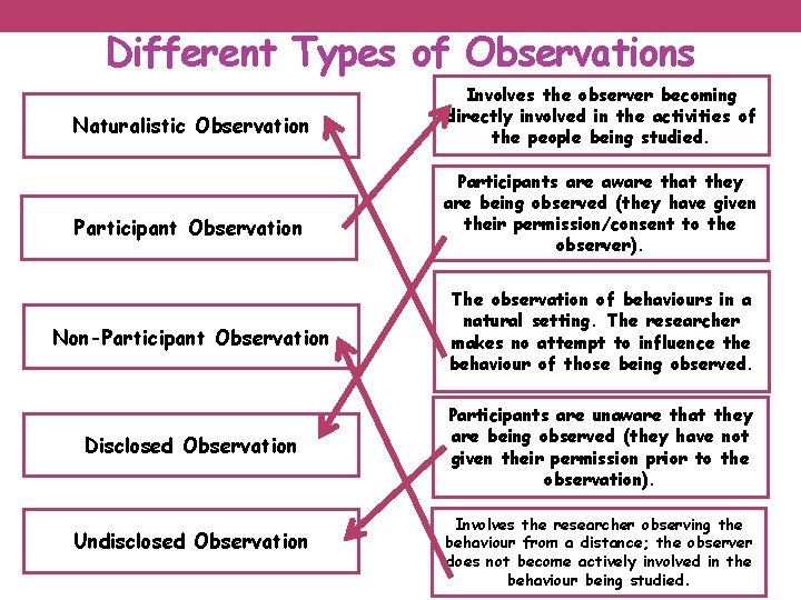 Different Types of Observations Naturalistic Observation Participant Observation Involves the observer becoming directly involved