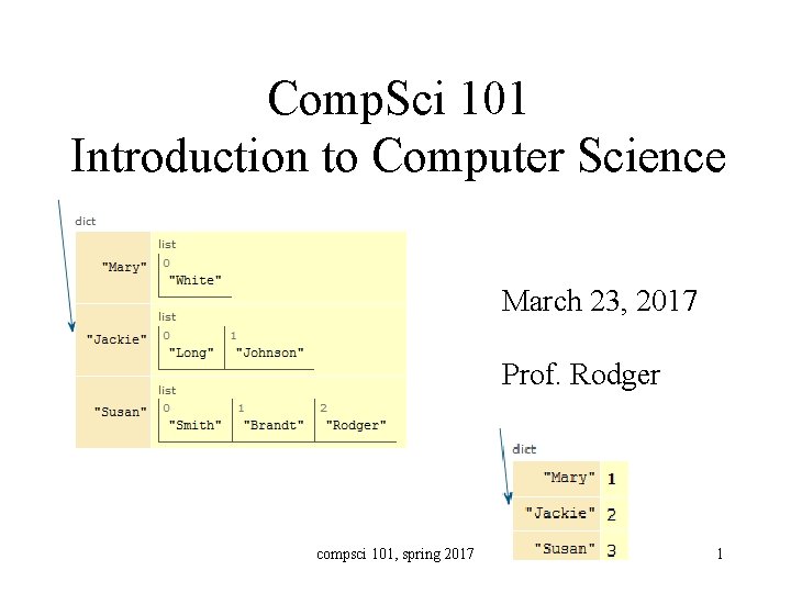 Comp. Sci 101 Introduction to Computer Science March 23, 2017 Prof. Rodger compsci 101,