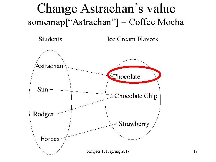 Change Astrachan’s value somemap[“Astrachan”] = Coffee Mocha compsci 101, spring 2017 17 