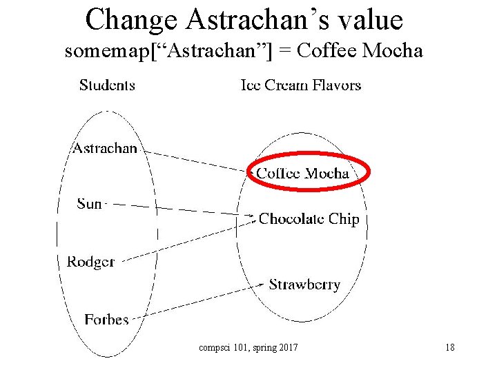 Change Astrachan’s value somemap[“Astrachan”] = Coffee Mocha compsci 101, spring 2017 18 