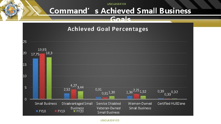 UNCLASSIFIED Command’s Achieved Small Business Goals Achieved Goal Percentages 25 20 19, 85 18,