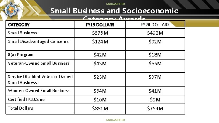 UNCLASSIFIED CATEGORY Small Business and Socioeconomic Category Awards FY 19 DOLLARS FY 20 DOLLARS