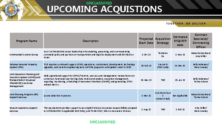 UPCOMING ACQUISTIONS TOGETHER, WE DELIVER. Program Name Description Estimated Projected Acquisition RFQ/RFP Start Date