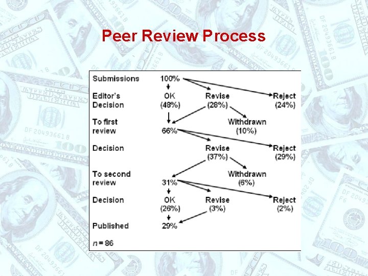 Peer Review Process 