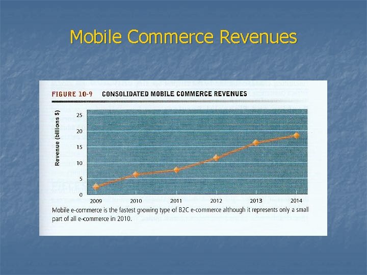 Mobile Commerce Revenues 