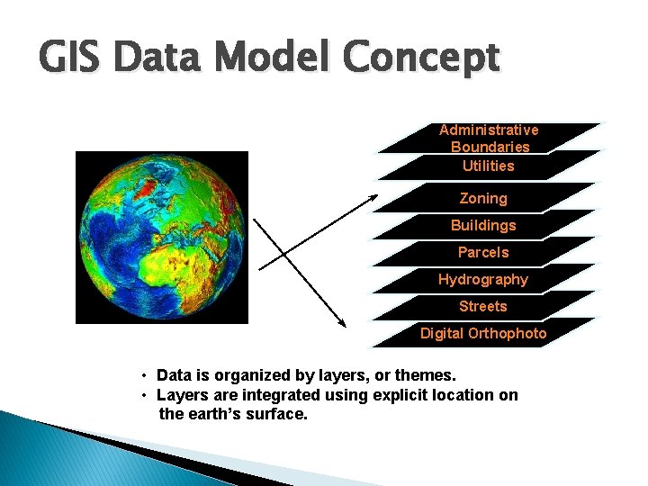 GIS Data Model Concept Administrative Boundaries Utilities Zoning Buildings Parcels Hydrography Streets Digital Orthophoto