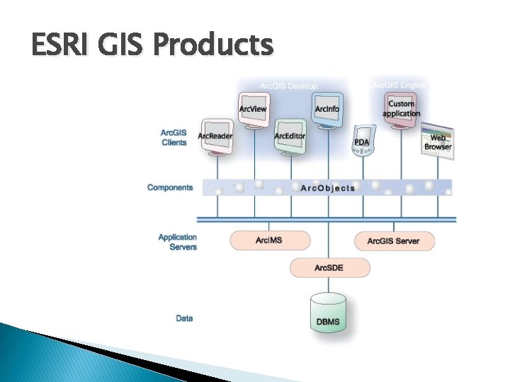 ESRI GIS Products 