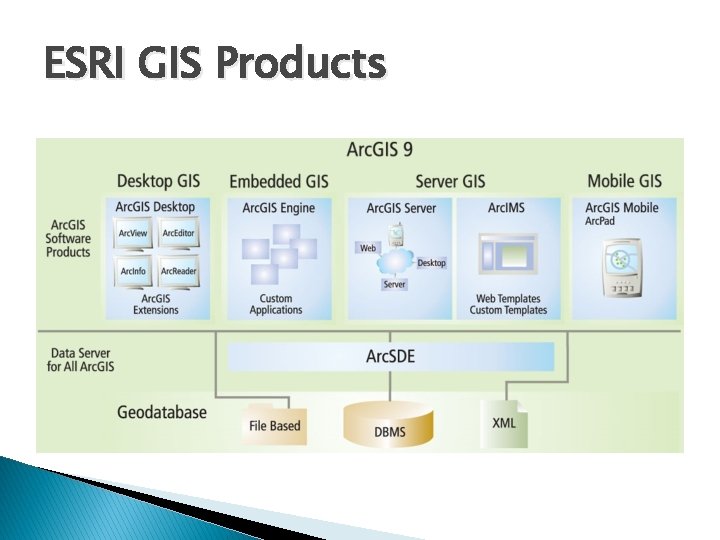 ESRI GIS Products 