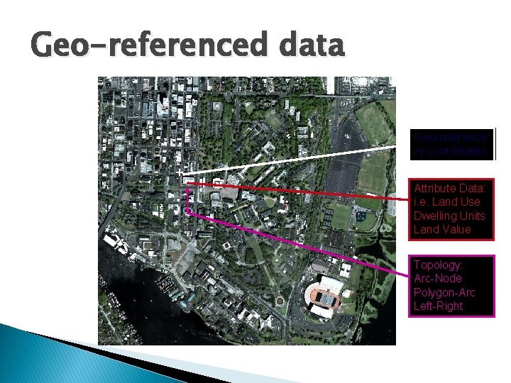 Geo-referenced data Geo-reference: xy coordinates + Attribute Data: i. e. Land Use Dwelling Units