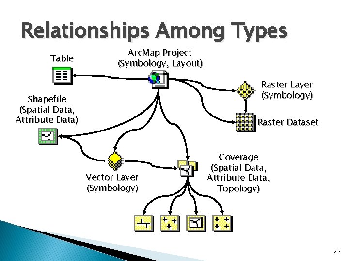 Relationships Among Types Table Arc. Map Project (Symbology, Layout) Raster Layer (Symbology) Shapefile (Spatial