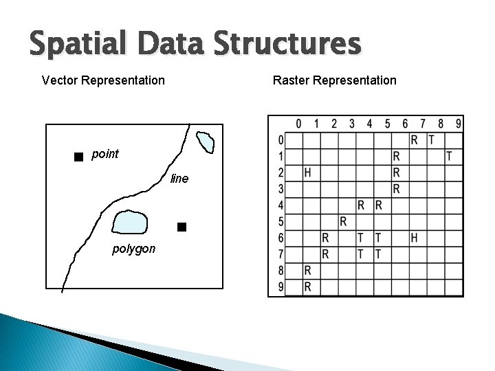 Spatial Data Structures Vector Representation Raster Representation point line polygon 