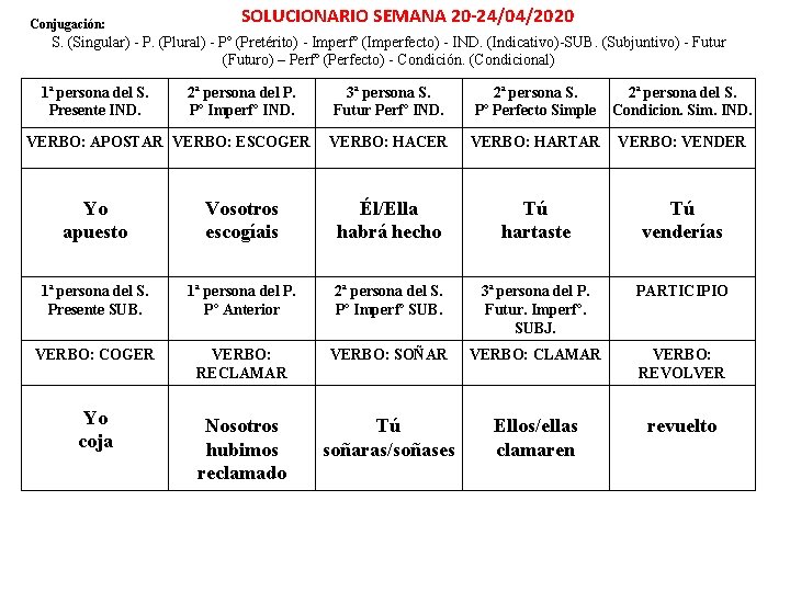 Conjugación: SOLUCIONARIO SEMANA 20 -24/04/2020 S. (Singular) - P. (Plural) - Pº (Pretérito) -