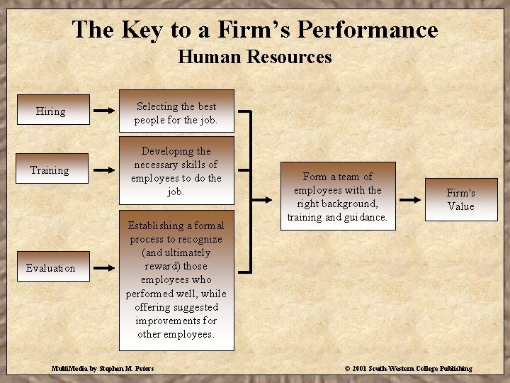 The Key to a Firm’s Performance Human Resources Hiring Selecting the best people for